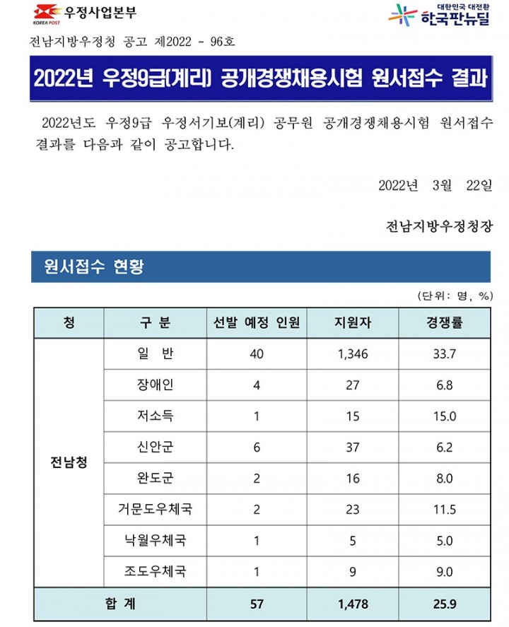 (공고)2022년 우정9급(계리) 공채 원서접수 결과 공고(제2022-96호).jpg