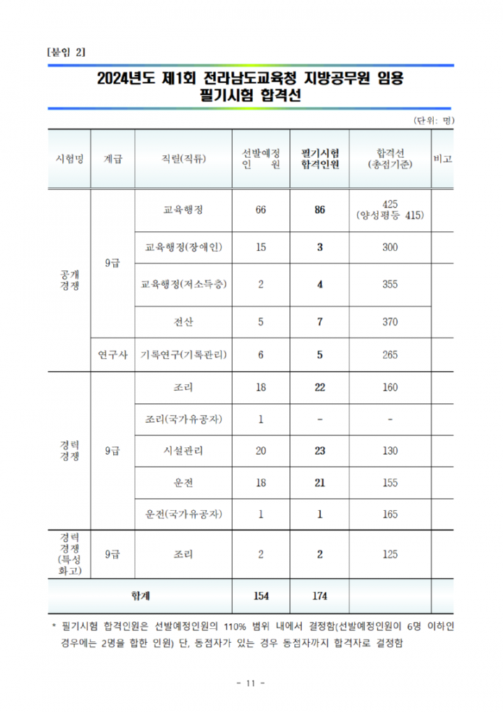 2024년도 제1회 전라남도교육청 지방공무원 임용 필기시험 합격자 및 면접시행 계획 공고문011.png