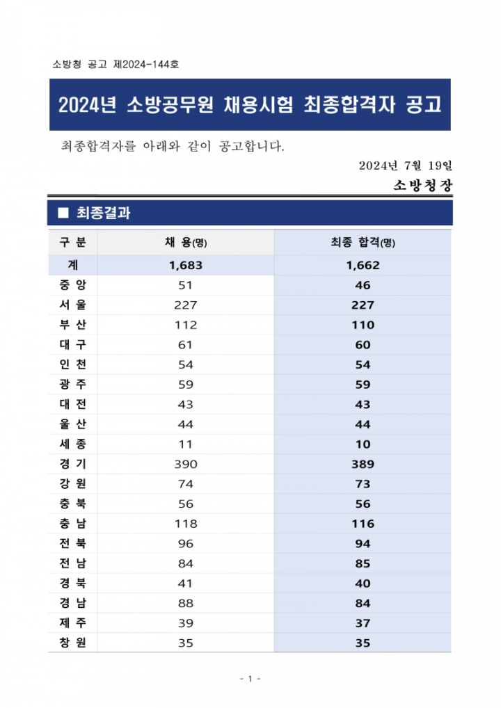 2024년 소방공무원 채용시험 최종합격자 공고문_1.png