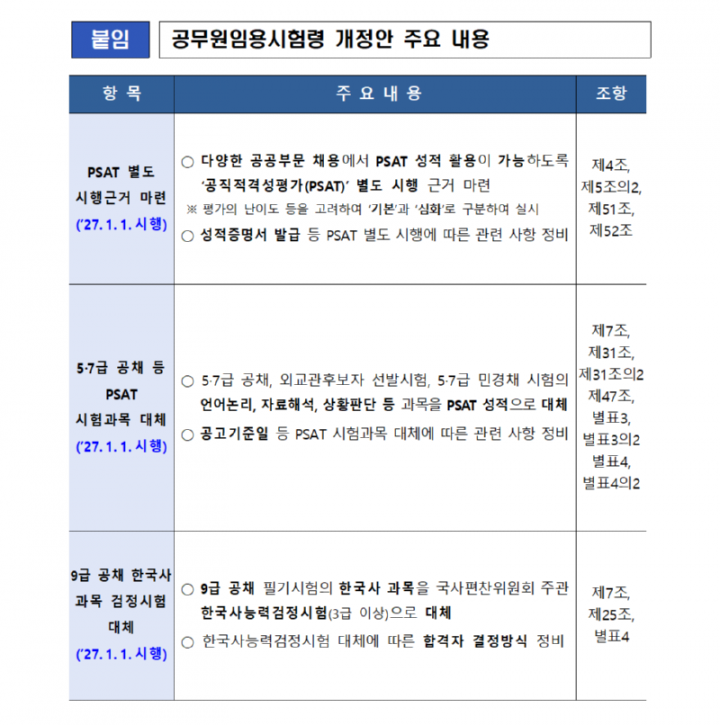 250313 (인재정책과) 2027년 국가공무원 채용시험 확 바뀐다003.png