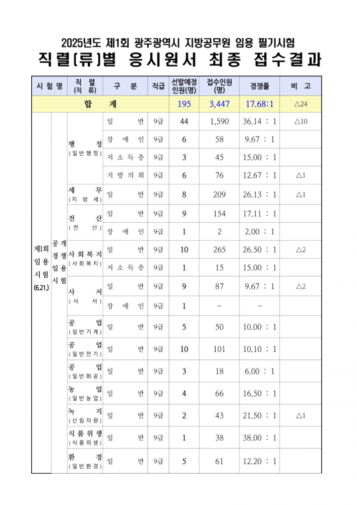 2025년도 제1회 광주광역시 지방공무원 임용시험 응시원서 최종 접수결과_1.png