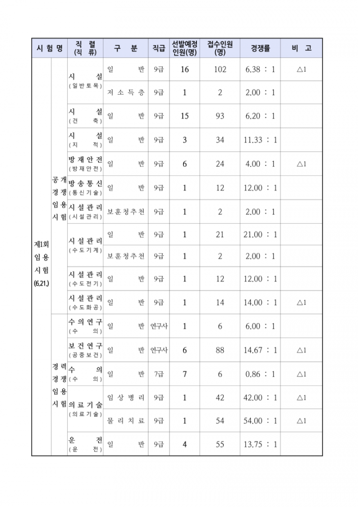2025년도 제1회 광주광역시 지방공무원 임용시험 응시원서 최종 접수결과_2.png