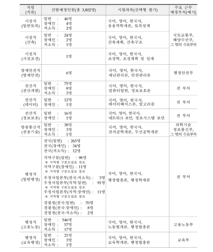 2026년도 국가공무원 공개경쟁채용시험 등 계획 공고(배포용)_17.png