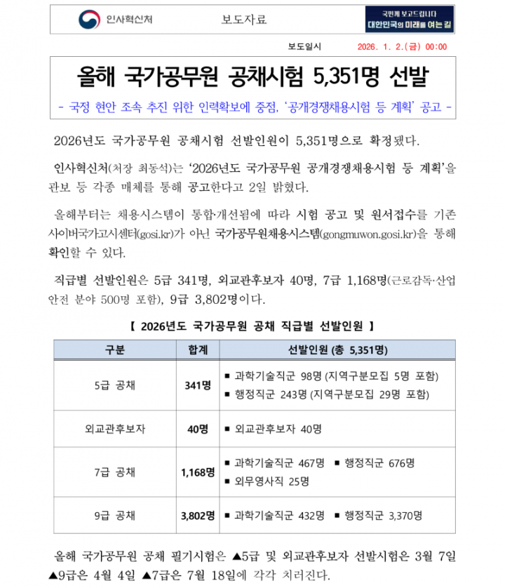 260102 (인재정책과 공개채용과) 올해 국가공무원 공채시험 5,351명 선발_1.png