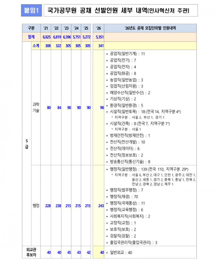 260102 (인재정책과 공개채용과) 올해 국가공무원 공채시험 5,351명 선발_3.png