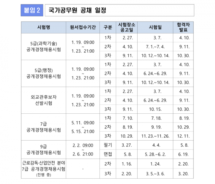 260102 (인재정책과 공개채용과) 올해 국가공무원 공채시험 5,351명 선발_6.png