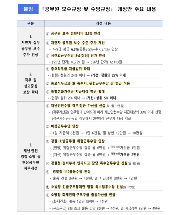 251230 (급여정책과) 2026년 공무원 보수 3.5 인상_4.png