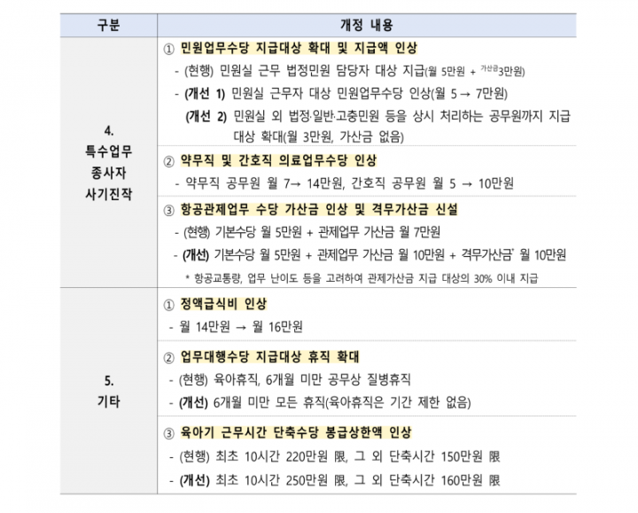 251230 (급여정책과) 2026년 공무원 보수 3.5 인상_5.png