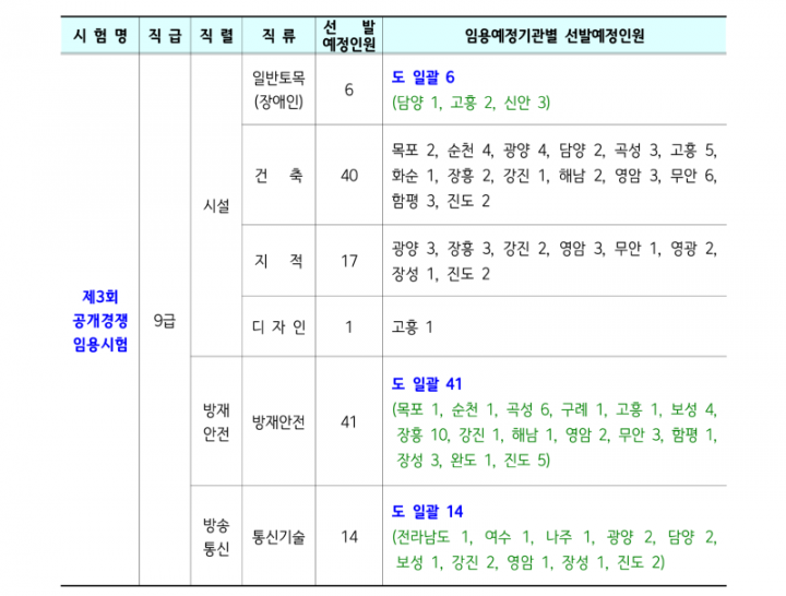 2026년도 제1~5회 전라남도 지방공무원 임용시험 계획 공고_5_1.png