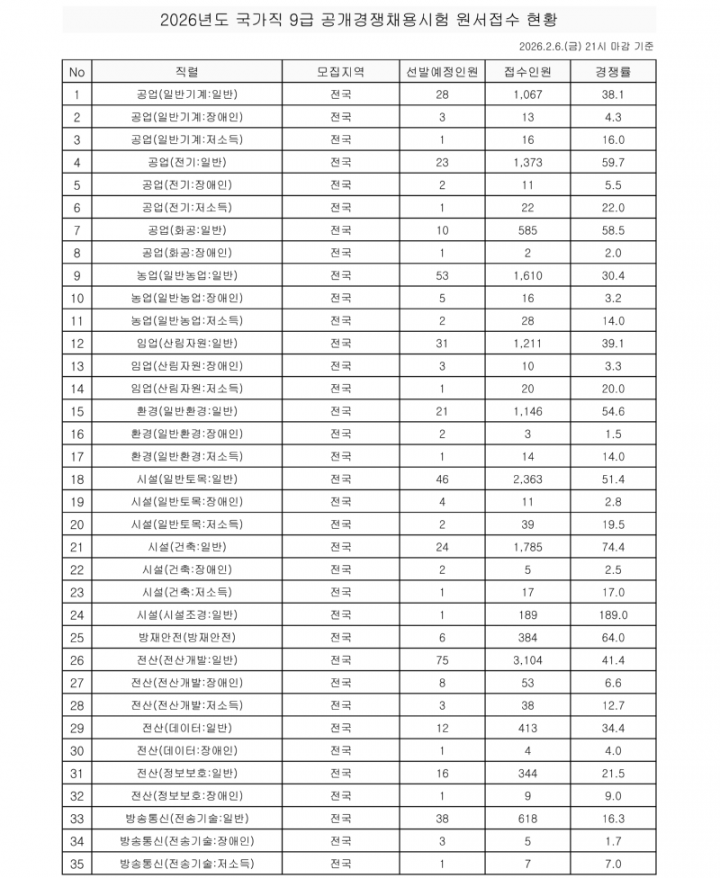 2026년도 국가공무원 9급 공개채용시험 모집단위별 원서접수현황_5일차_마감 기준_1.png