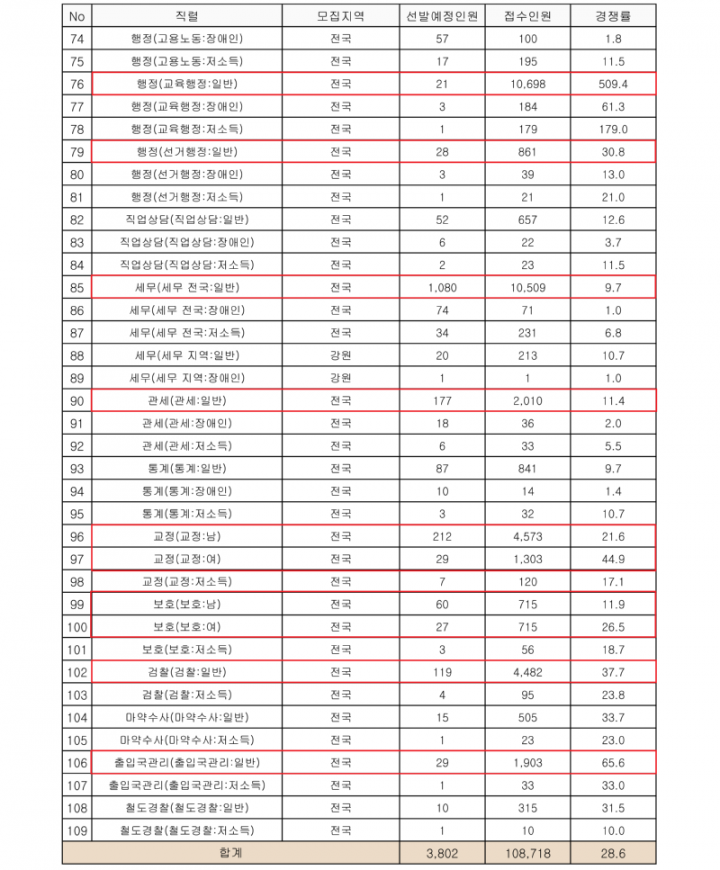 2026년도 국가공무원 9급 공개채용시험 모집단위별 원서접수현황_5일차_마감 기준_3.png