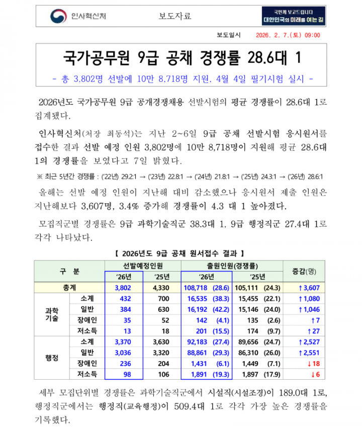 260207 (공개채용과 정부인사디지털추진담당관) 국가공무원 9급 공채 경쟁률 28.6대 1_1.png