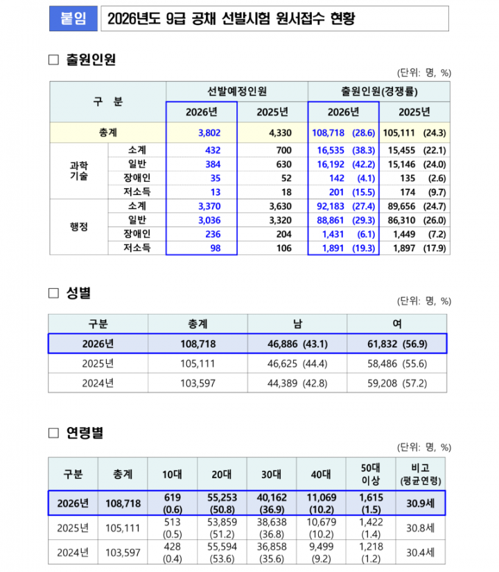 260207 (공개채용과 정부인사디지털추진담당관) 국가공무원 9급 공채 경쟁률 28.6대 1_3.png