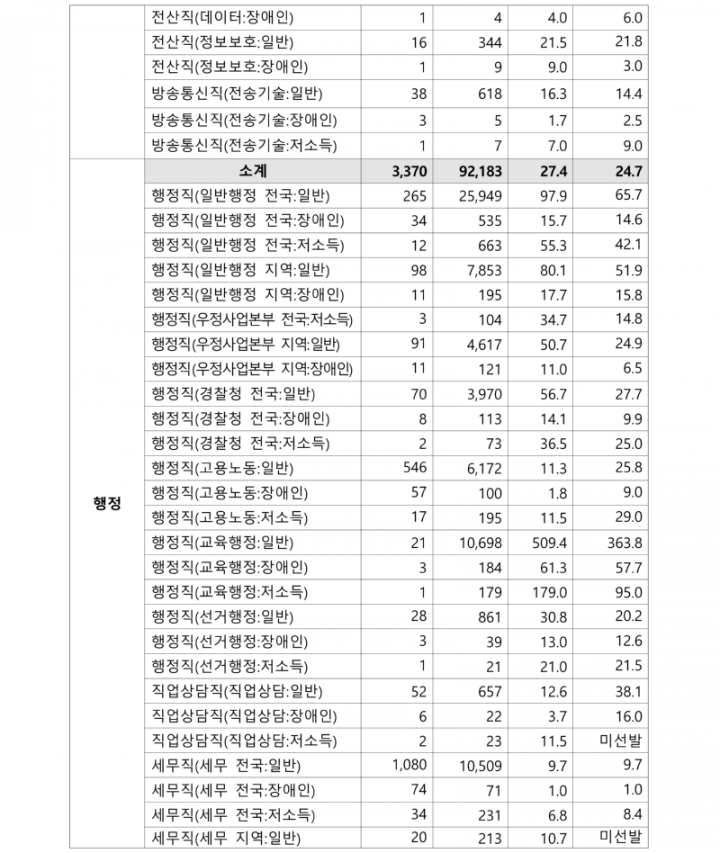 260207 (공개채용과 정부인사디지털추진담당관) 국가공무원 9급 공채 경쟁률 28.6대 1_5.png